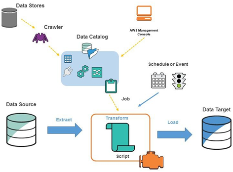 How to use pyspark in aws glue